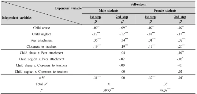 Table  5.  The  hierarchical  regression  of  high  school  students'  self-esteem  by  sex