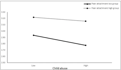 Figure  2.  Moderating  effect  of  peer  attachment  on  the  relationship  between  child  abuse  and  female  high  school  students'  self-esteem