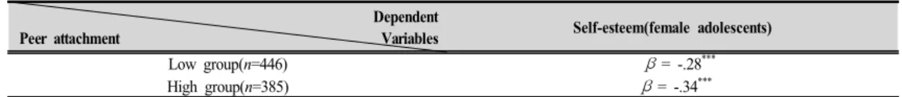Table  7.  Relationship  between  child  neglect  and  female  high  school  students'  self-esteem  by  the  level  of  peer  attachment
