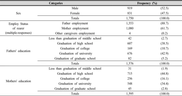 Table  1.  The  characteristics  of  participants