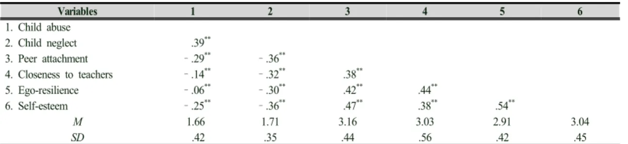Table  2.  The  descriptive  statistics  of  variables  and  correlations  among  variables( n =1,750)