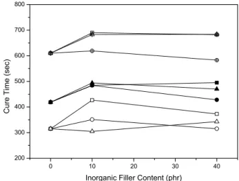 Table 2. Bound Rubber Contents and Apparent Crosslink Densities