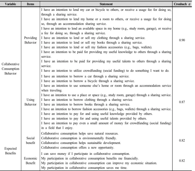 Table  1.  Survey  items  and  Cronbach α