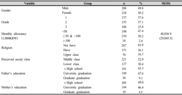 Table  2.  Subjects  demographic  characteristics  ( N   =418)