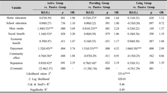Table  5.  Influential  factors  analysis  of  consumer  education  experience  and  expected  benefit