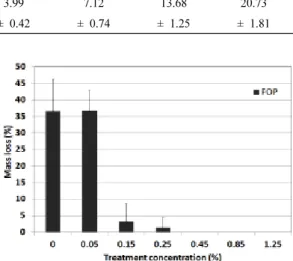 Table 1. Relations to MCQ treatment concentration and MCQ preservative retention for preservative effec- effec-tiveness