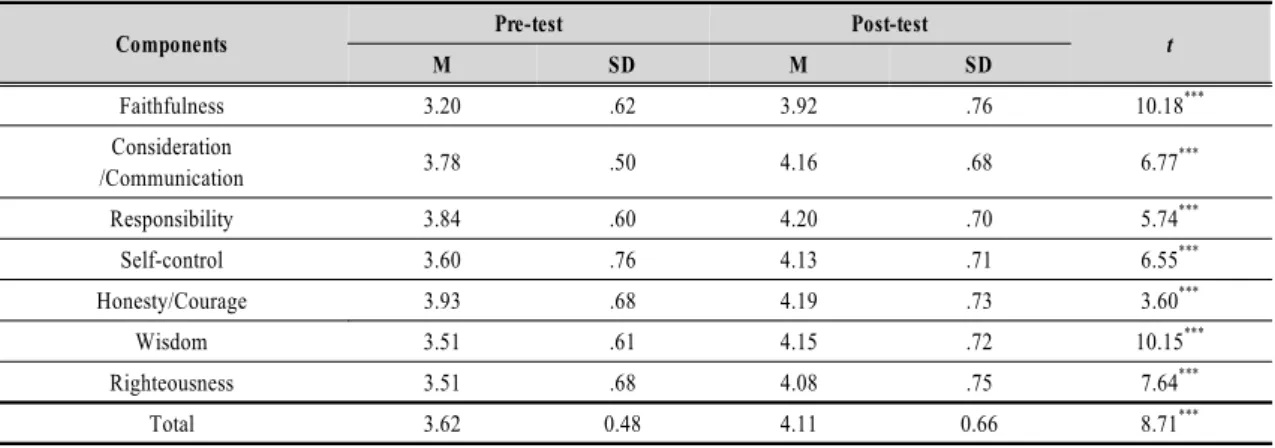 Table  4.  Mean  differences  between  pre-  and  post  tests  of  character건강가정의 의미에 대해 자신들의 생각을 발표하게 하였다