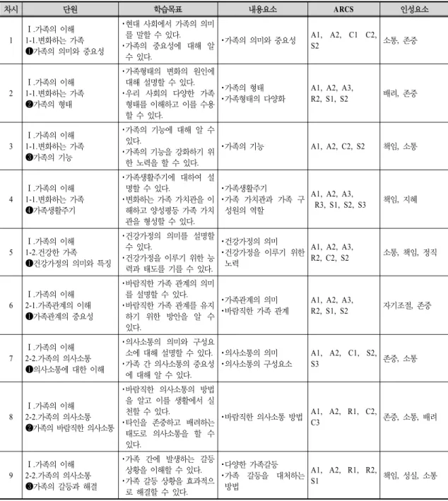 Table  2.  Overview  of  the  teaching-learning  plans