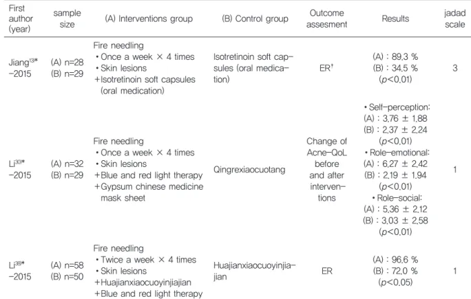 Table 5. RCTsofFireneedlingwithIntegratedMedicineTherapyforAcne First