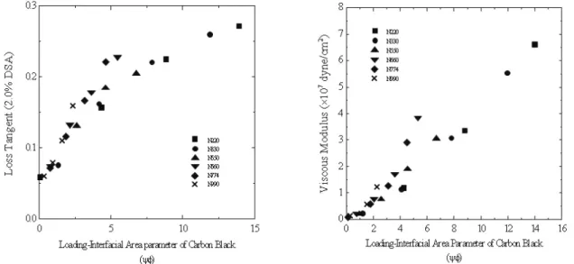 Figure 6. Changes of dynamic ratio (Ed/Es) depending on load- load-ing-interfacial area parameter (øø) for carbon black of NR  vulcanizates.
