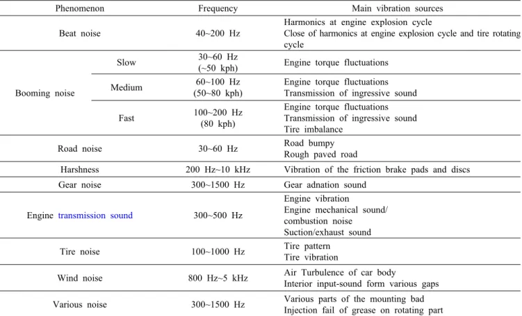 Table 1. Basic Characteristics of Car Noise