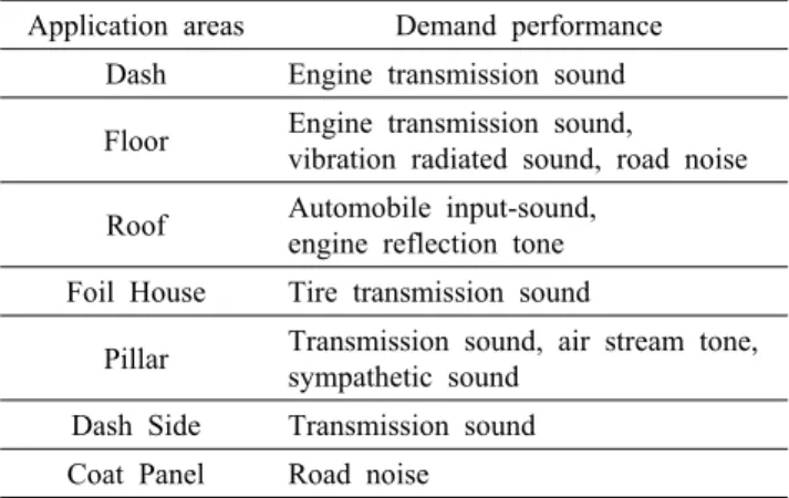 Table 2. Application Areas and Demand Performances of Sound  Damping Materials