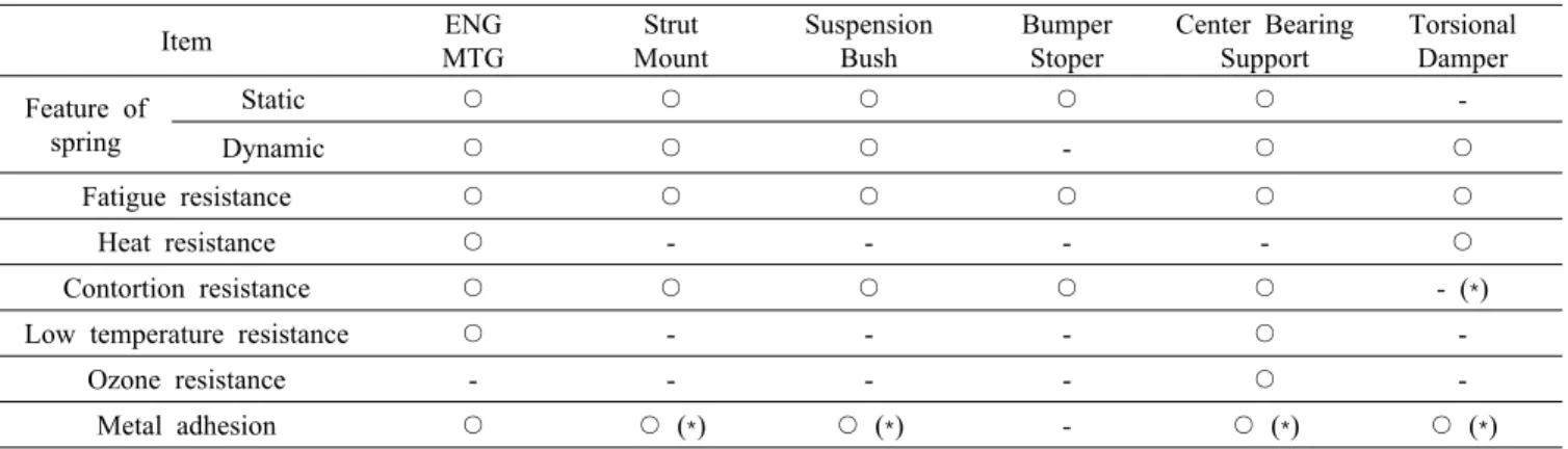 Table 3. Basic Demended Characteristics of Vibration Damping Rubber for Car