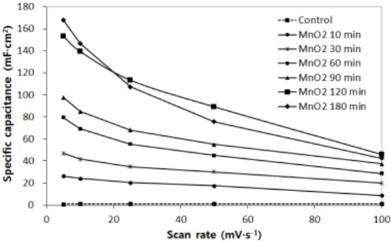 Fig. 5. Specific capacitance of the different  MnO 2 -LCNFM electrodes versus scan rates.