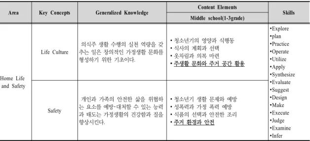 Table  1.  Content  system  in  the  ʻfamily  lifeʼ  part  of  the  2015  revised  Technology･Home  Economics  curriculum그리고 기술･가정 교과의 주생활 영역의 연구 동향을 분석한 