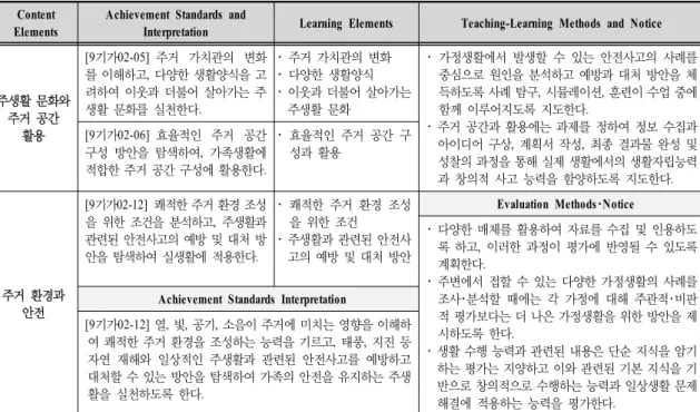 Table  2.  Achievement  standards,  teaching-learning  methods,  evaluation  methods,  and  notice  of  housing  area  in  Technology･Home  Economics  Education