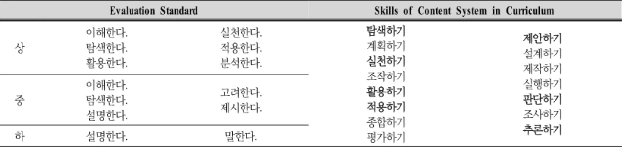 Table  4.  A  Comparison  between  verb  of  evaluation  standard  and  skills  of  content  system  in  curriculum