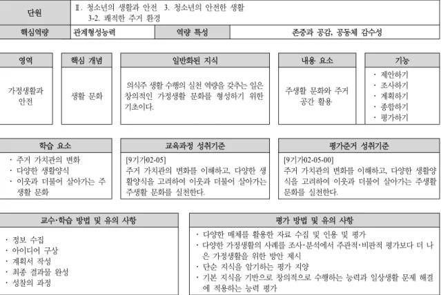 Figure  1.    The  Restructuring  contents  system  in  the  2015  revised  Practical  Arts(Technology･Home  Economics)  curriculum  of  housing  area