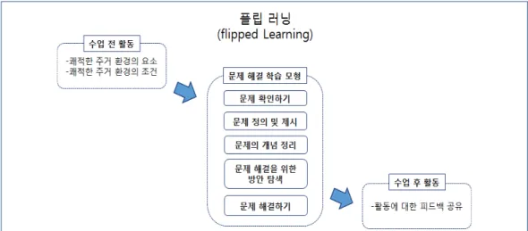 Figure  2.  Basic  design  flipped  learning  based  problem  solving  learning  model 