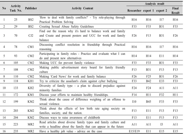 Table  4.  Activity  tasks  that  showed  differences  in  the  results  of  the  researchers  and  experts  and  Final  analysis  result분 관련성이 있었다