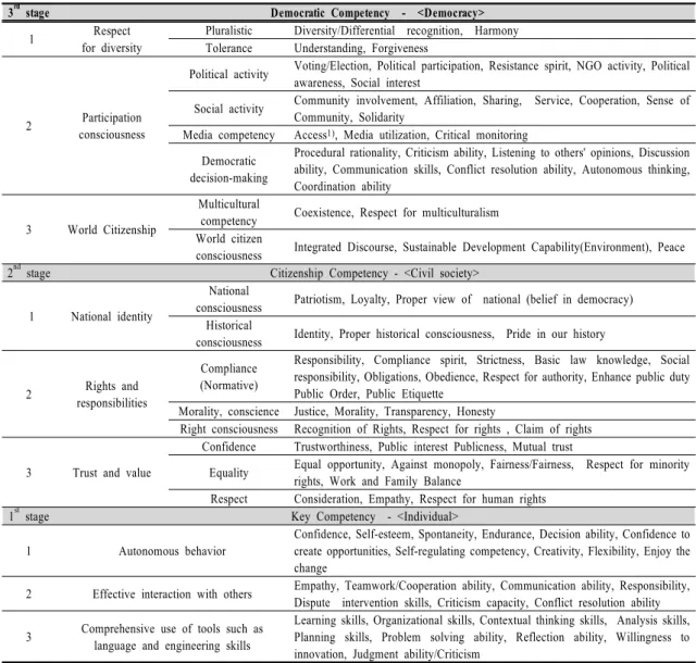 Table  1.  The  democratic  civic  education  key  competency  practice  model로 공적 문제에 대해 대중매체에 투고하거나 웹사이트를 만드는  등  다양한  참여를  실천하고  협업하는  능력과  관련된다