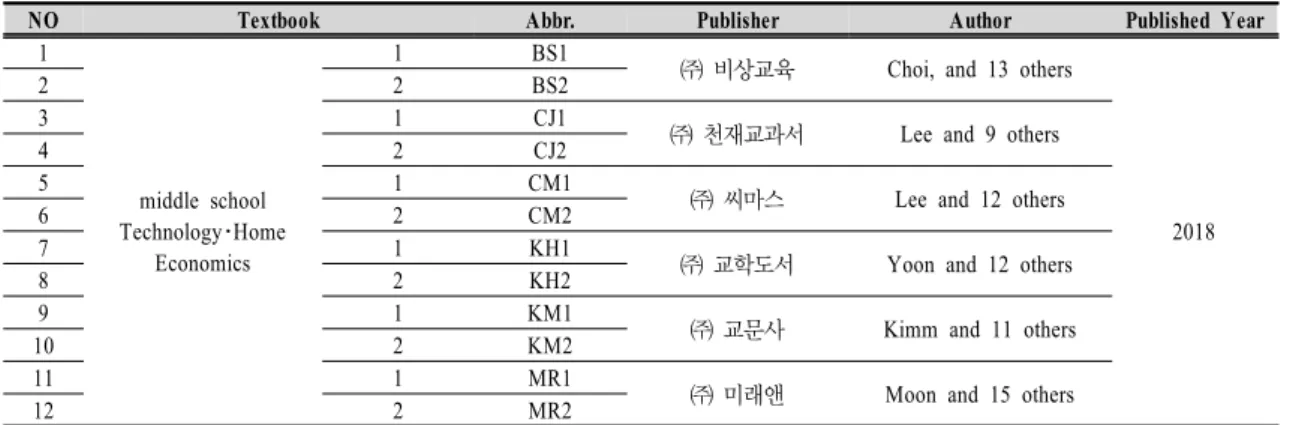 Table  2.  Home  Economics  textbooks  for  analysis