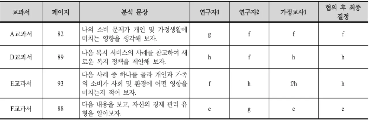 Table  5.  The  examples  of  consultation  process  of  analysis  results과서의 각 페이지마다 문장의 종류를 분석하여 a, b, c, d, e, f, g, h로 표시하고 문장 분석에서 a, b, c, d의 개수의 합계, e, f, g, h 개수의 합계를 계산한다