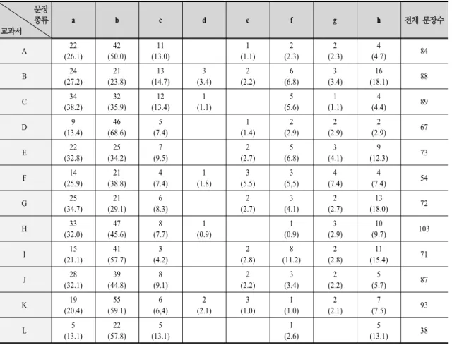 Table  6.  The  textbooksʼ  text  analysis  and  types