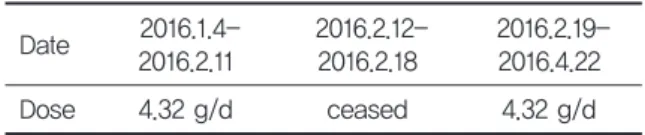 Table 1. Processed Glycyrrhizauralensis extractad- extractad-ministration Date  2016.1.4-2016.2.11 2016.2.12-2016.2.18 2016.2.19-2016.4.22 Dose 4.32 g/d ceased 4.32 g/d Table 2