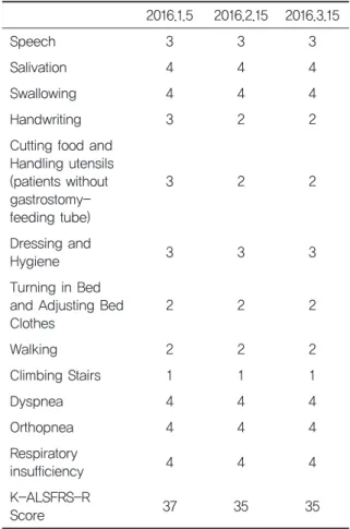 Table 5. ChangesofMRCgrade