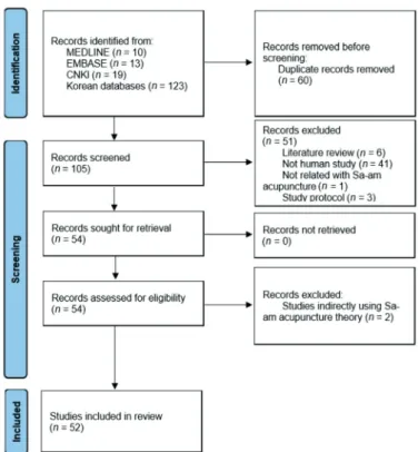 Fig. 1. Preferred reporting items for systematic reviews and meta-analyses flow  diagram of the review.