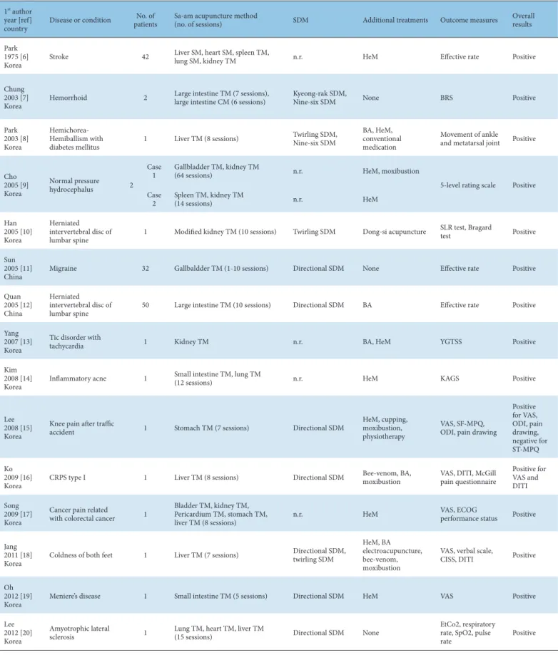 Table 1. Summary of the Included Case Studies.