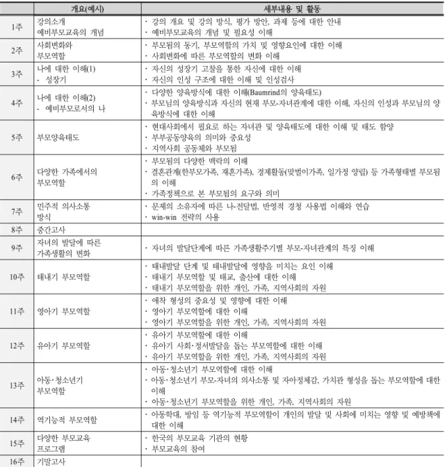 Table  1.  Contents  of  parent  education  in  college 식에 근거한 것으로 볼 수 있다.  또한 아동학대나 방임 등 역기능적 부모역할이 미치는 내용을 포함시킴으로써 부모역할이 아동발달에  미치는  영향을  강조하고  있다
