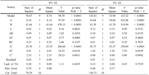Table 5. ANOVA for a Response Surface Quadratic Model using Extracts derived from Hardwood