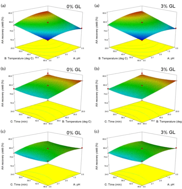 Fig. 5. Estimated response surface for extraction yield showing the effects of (a) pH and temperature, (b) tem- tem-perature and time, and (c) pH and time in the presence of extracts derived from softwood with 0, 3% GL.