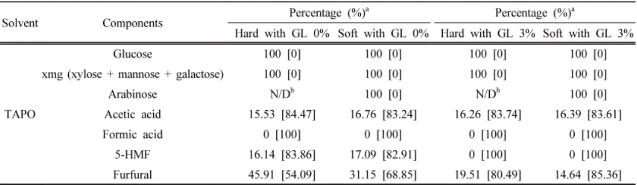 Table 7. The Extent of Sugar Retention and Decomposition Remaining in Extracts derived from Wood Chips af- af-ter LLE