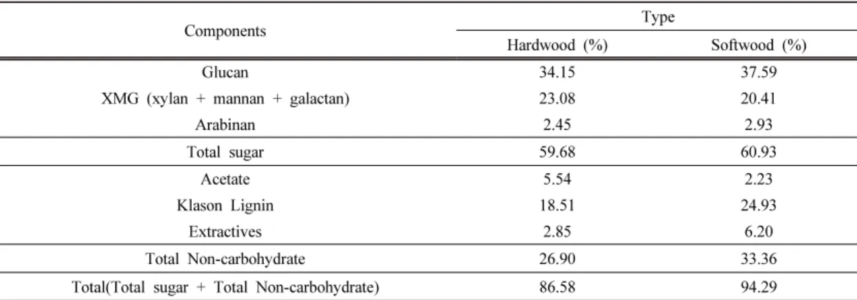 Table 1. Chemical Composition of Hard- and Softwood chips on Dry Basis