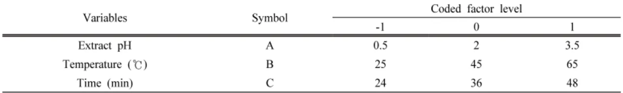 Table 2. Factors and their Levels for the Box-Behnken Design