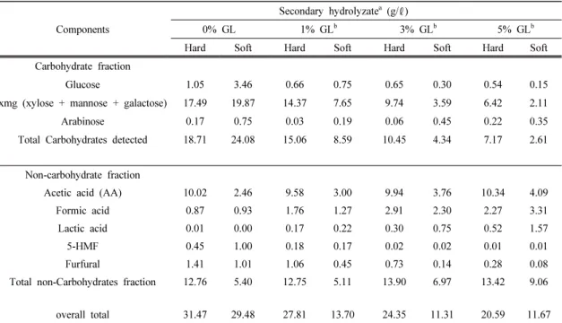 Table 3. Composition Analysis of Extracts derived from Wood Chips after Secondary Hydrolysis