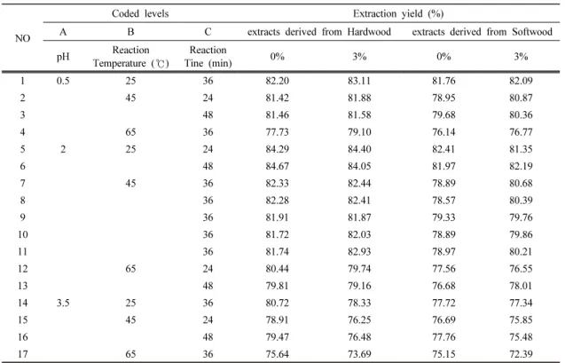 Table 4. The Extraction Yield of Acetic Acid (AA) after LLE Process using TAPO