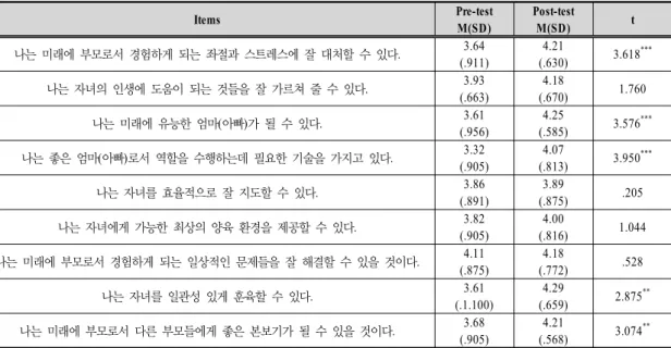 Table  12.  Perception  of  performing  parents’  roles
