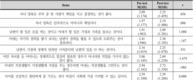 Table  16.  Perception  of  communication