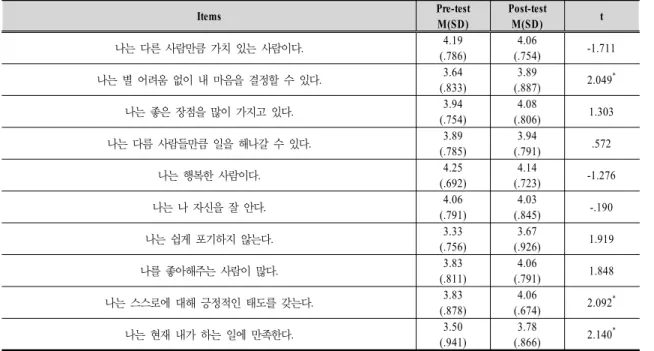Table  17.  Perception  of  self-esteem