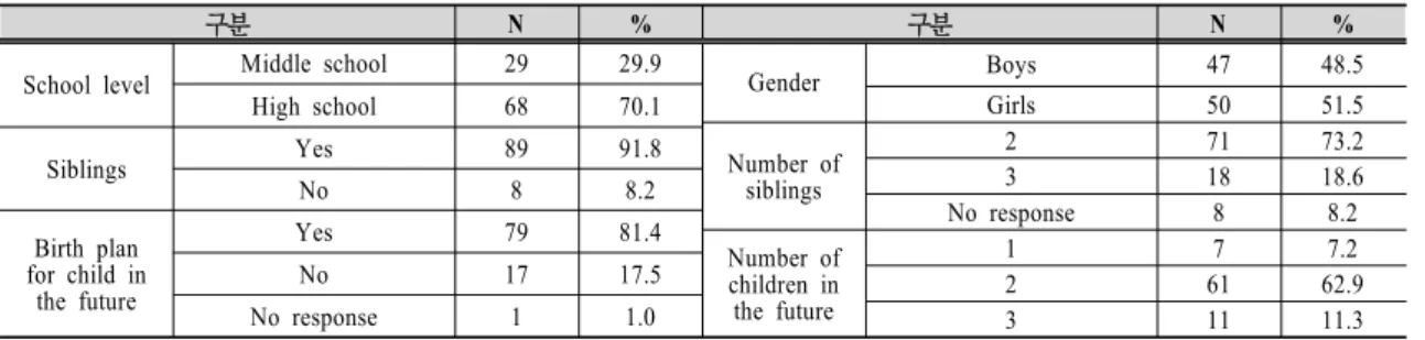 Table  1.  Descriptive  of  research  participants