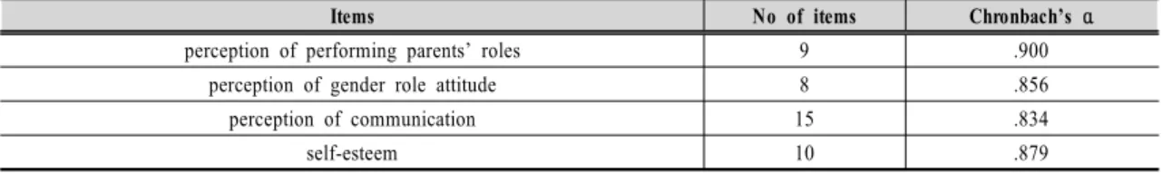 Table  2.  Items  of  questionnaire