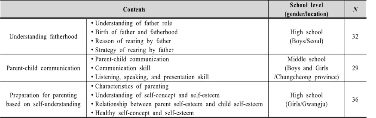 Table  4.  Perception  of  each  content