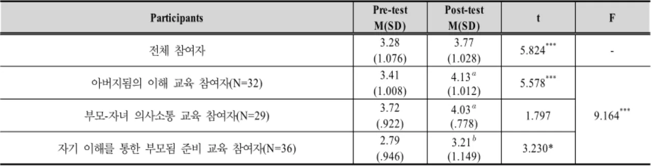 Table  6.  Needs  for  including  parenting  program  into  regular  secondary  school  curriculum