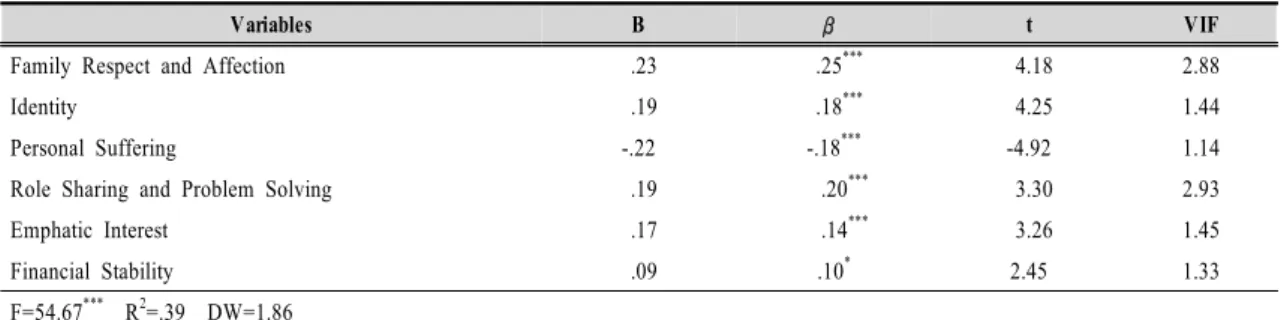 Table  4.  Examining  Influence  of  Emphatic  Ability  and  Strengths  on  Happiness것으로 나타났다<Table 3>