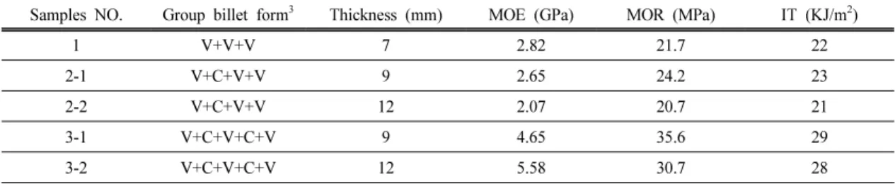 Table 1. Experimental design and mechanical properties of the specimens