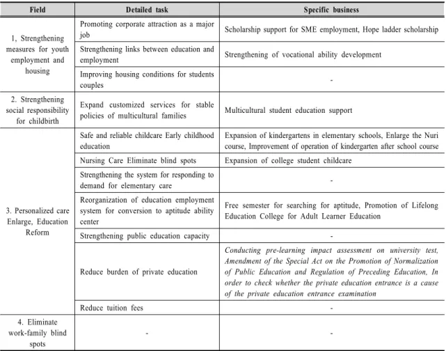 Table  2.  The  third  basic  plan  Detailed  task  of  Ministry  of  Education  in  the  area  of  low  fertility  measures 
